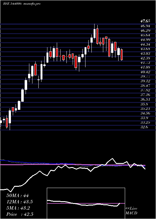  weekly chart Itetf