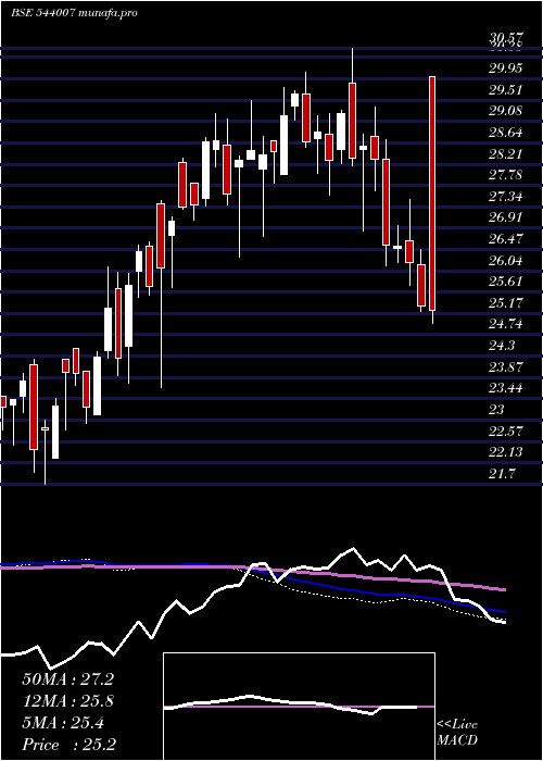  weekly chart Alphaetf