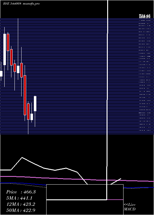 monthly chart Maxestates