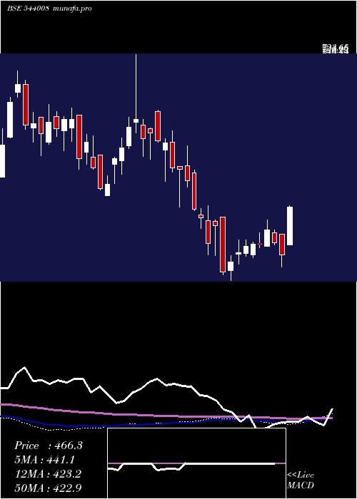 weekly chart Maxestates