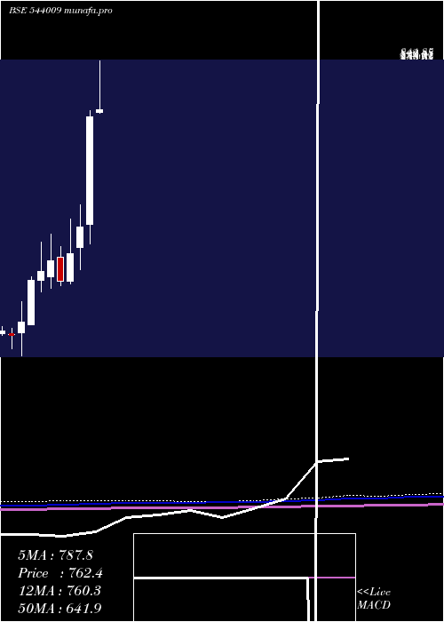  monthly chart Bluejet