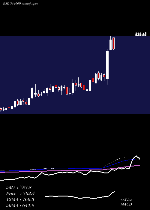  weekly chart Bluejet