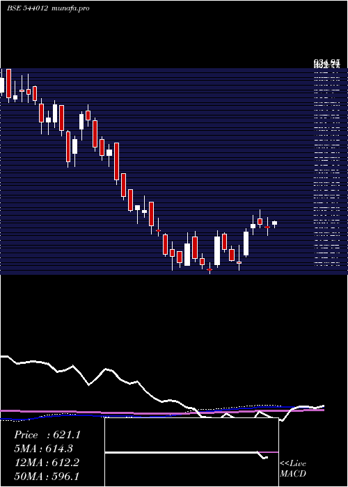 weekly chart Cello