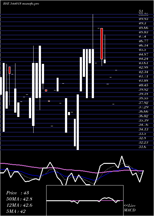 Daily chart Kkshl