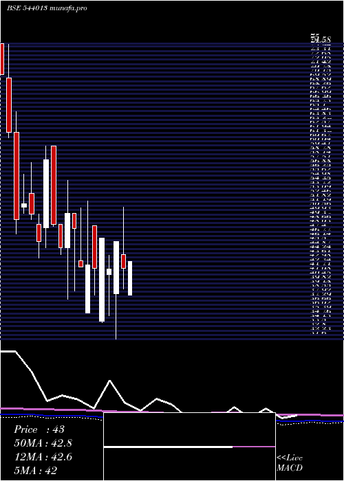 monthly chart Kkshl
