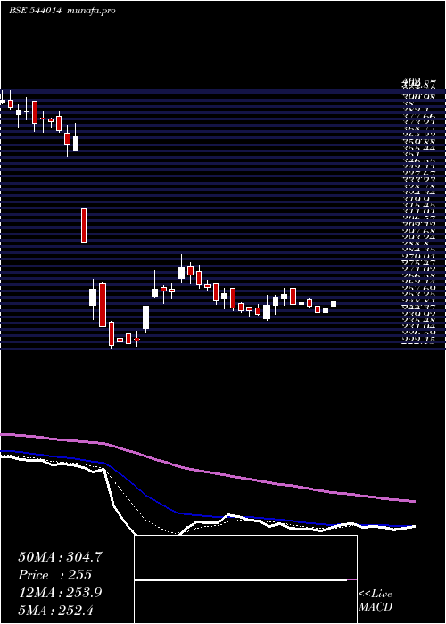  Daily chart Honasa