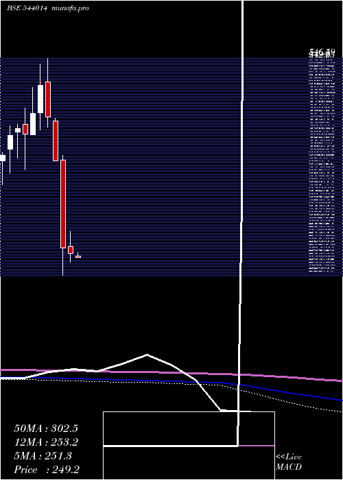  monthly chart Honasa