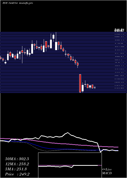  weekly chart Honasa