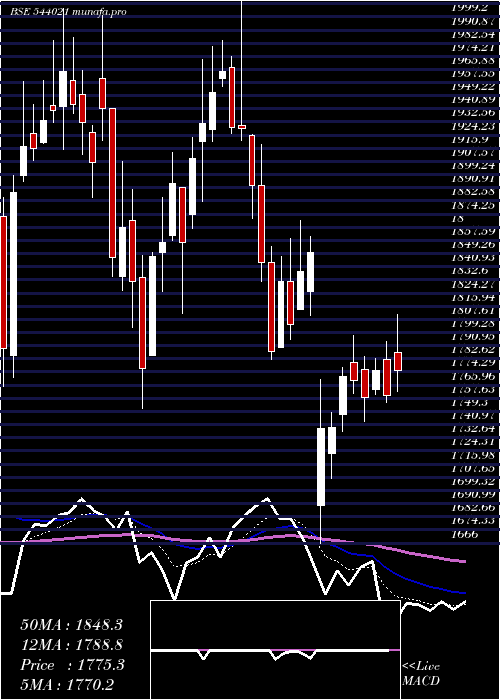  Daily chart Protean