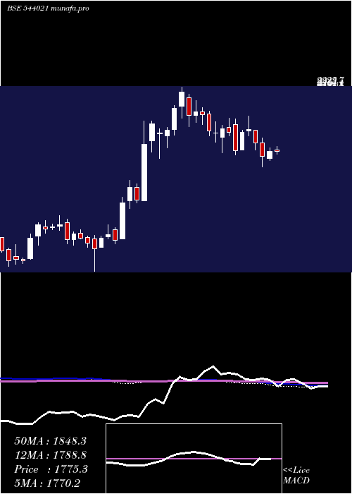  weekly chart Protean