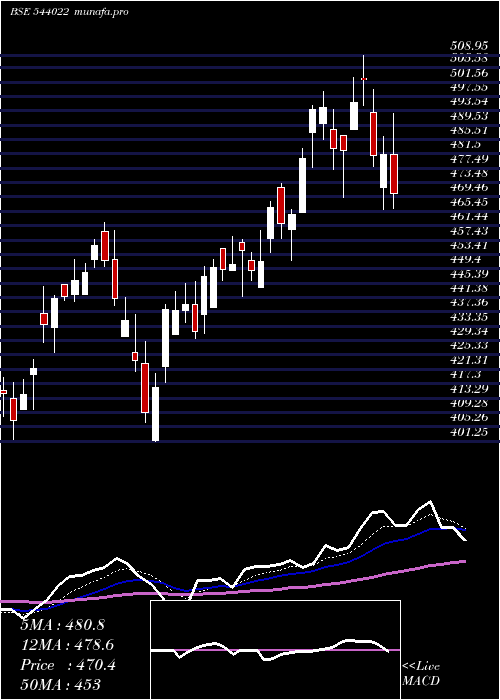  Daily chart Askautoltd