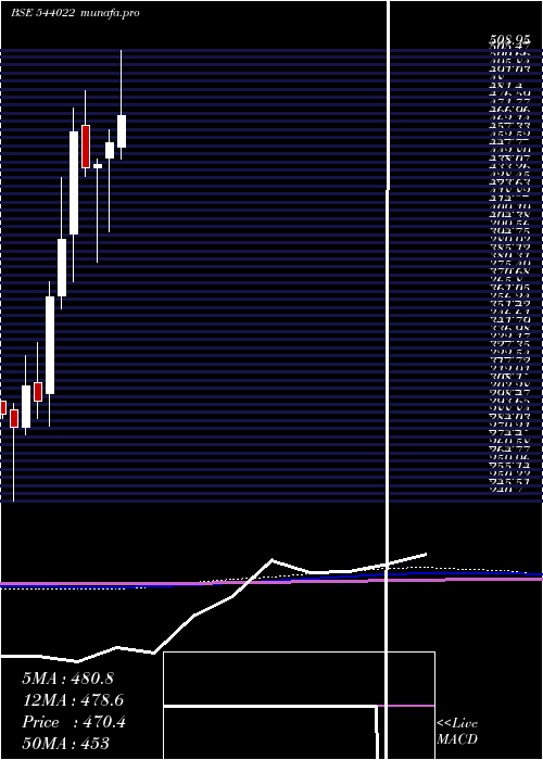  monthly chart Askautoltd