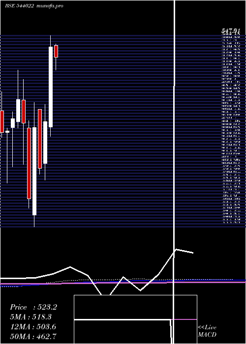 monthly chart Askautoltd