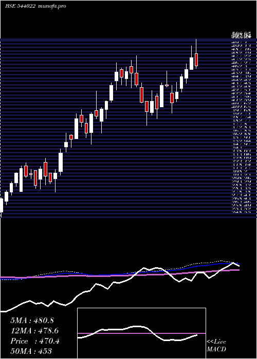  weekly chart Askautoltd