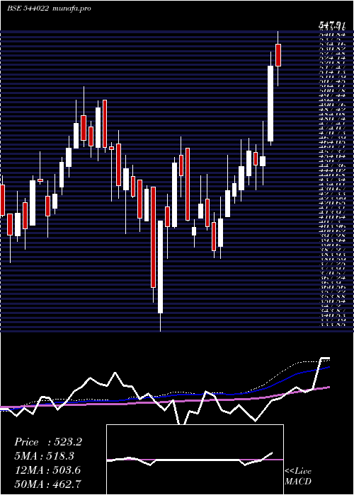 weekly chart Askautoltd