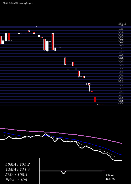  Daily chart Arrowhead