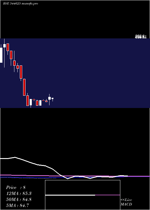  monthly chart Arrowhead