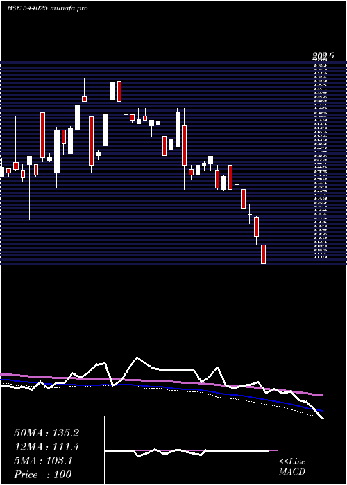  weekly chart Arrowhead