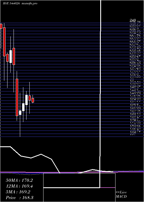  monthly chart Ireda