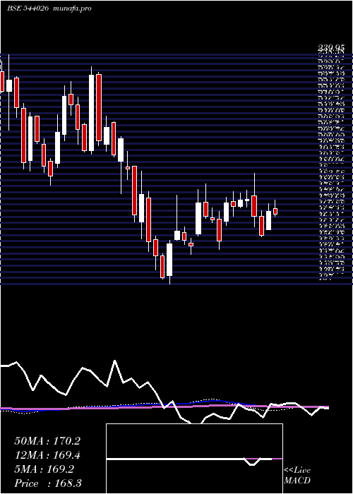  weekly chart Ireda