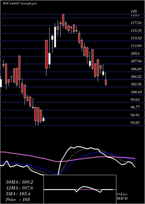  Daily chart Fedfina