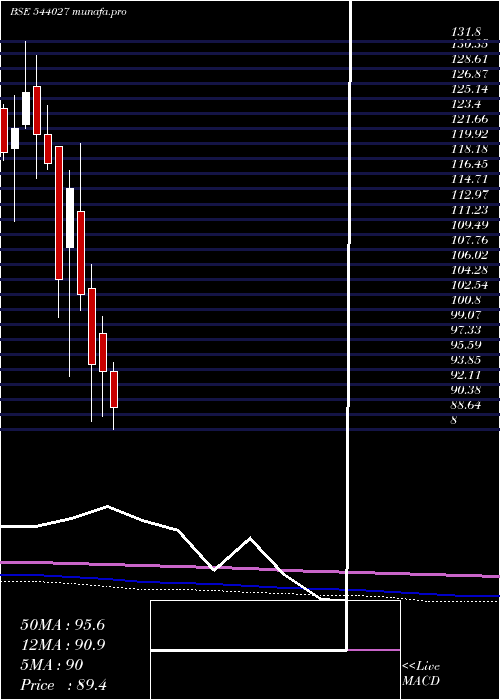  monthly chart Fedfina