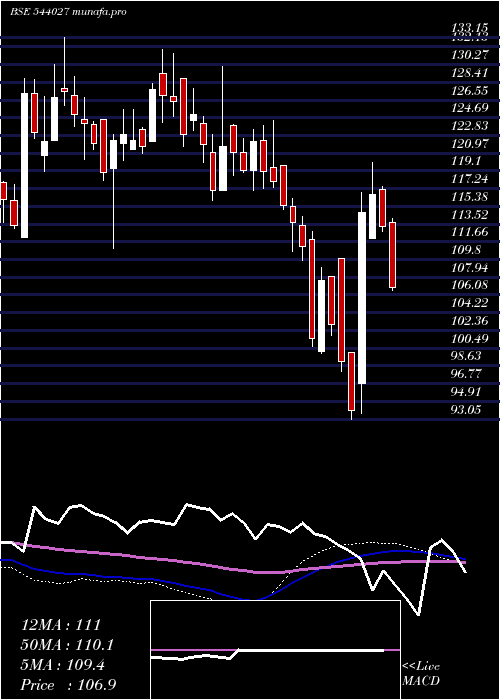  weekly chart Fedfina