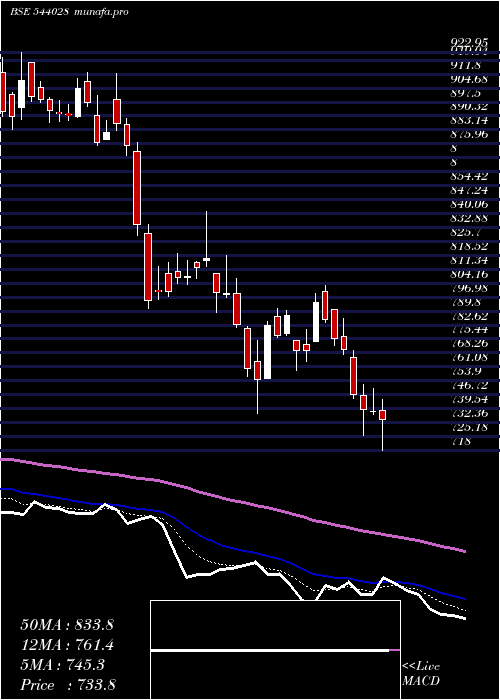  Daily chart Tatatech