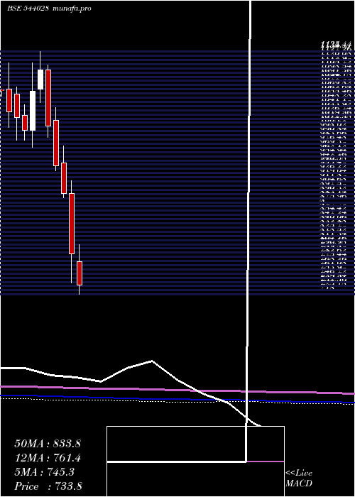  monthly chart Tatatech