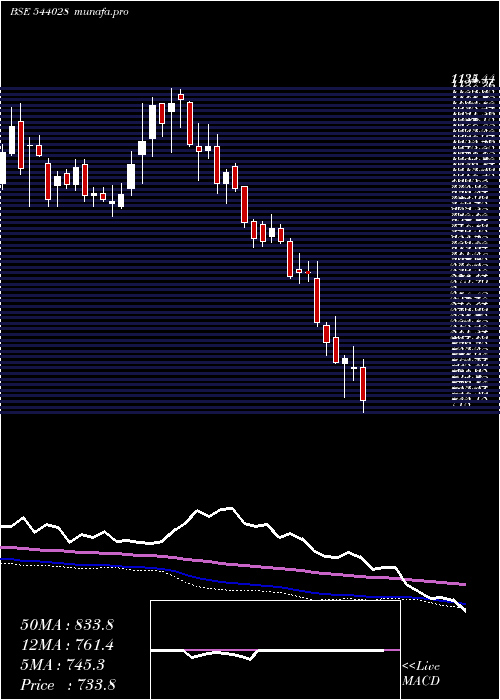  weekly chart Tatatech