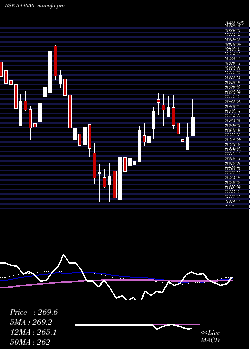 weekly chart Flair