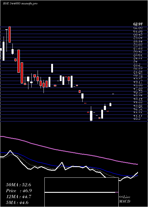 Daily chart Spl