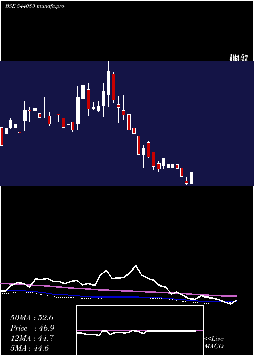 weekly chart Spl