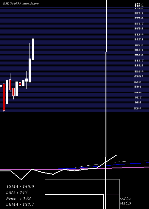  monthly chart Deepakchem