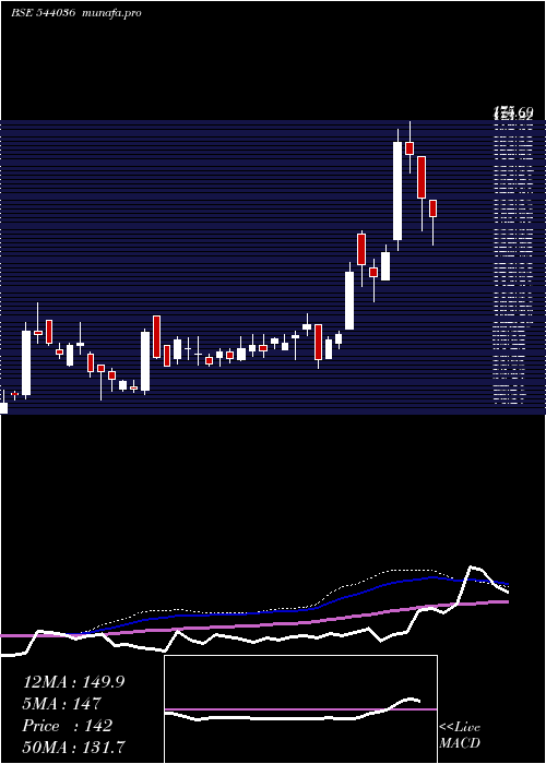  weekly chart Deepakchem