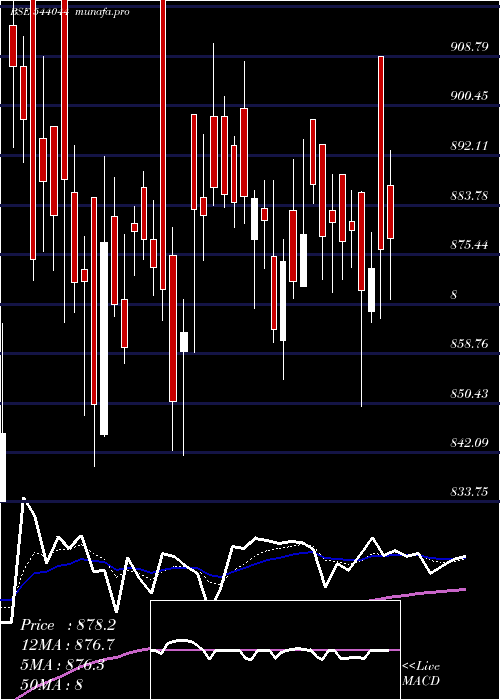  Daily chart Indiashltr