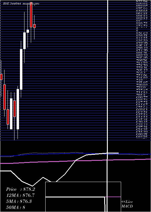  monthly chart Indiashltr