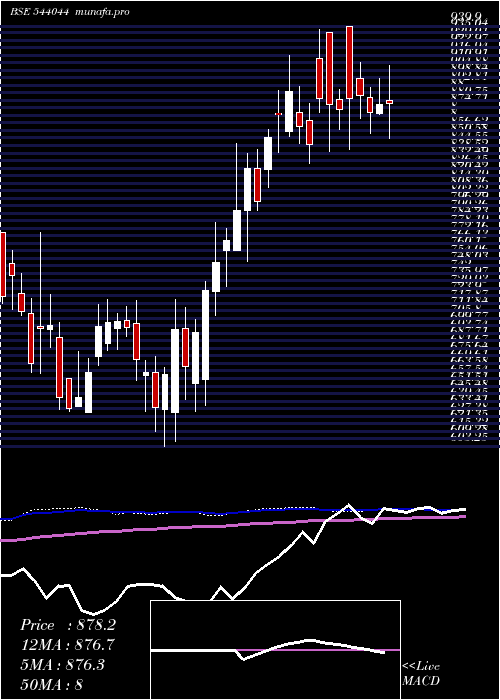  weekly chart Indiashltr