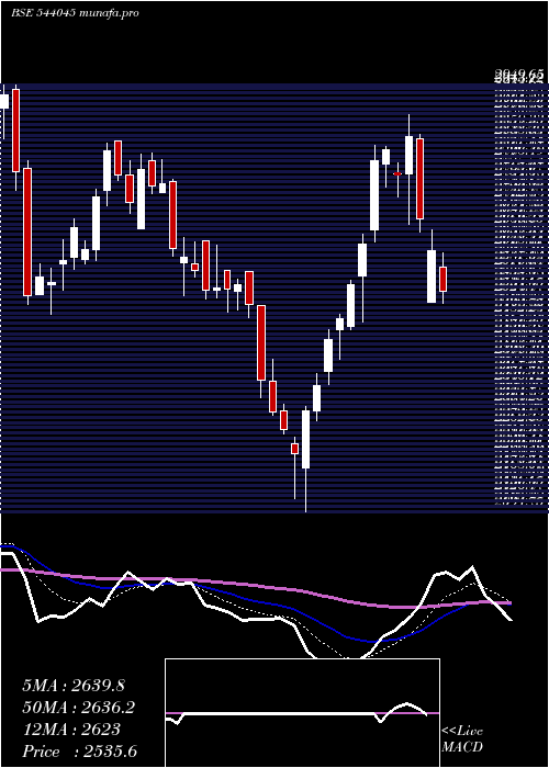  Daily chart Doms