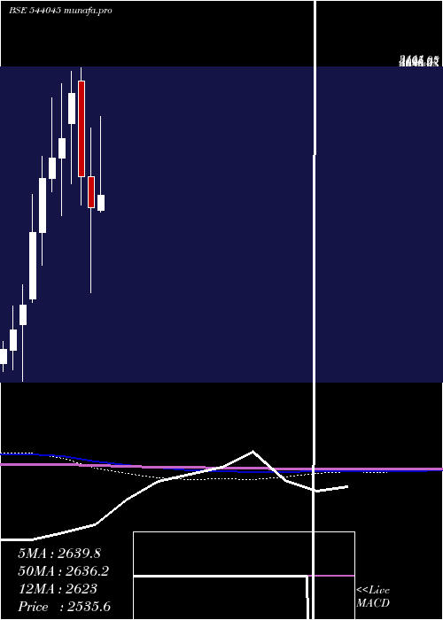  monthly chart Doms