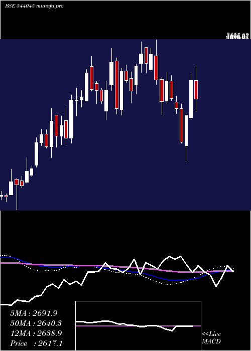  weekly chart Doms