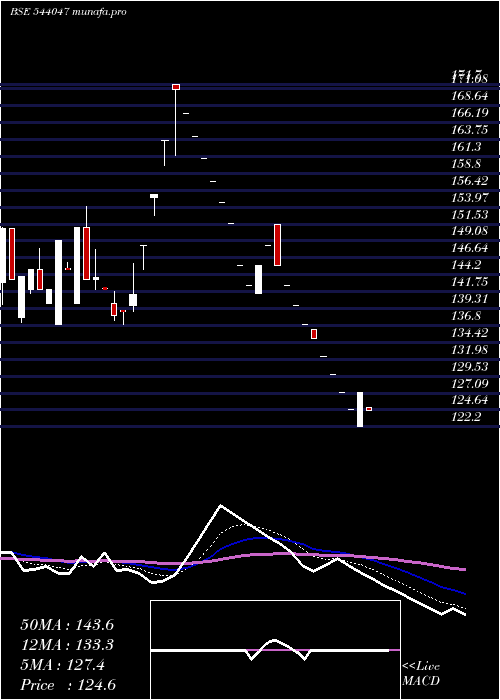  Daily chart Siyaram