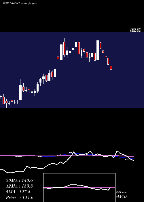  weekly chart Siyaram