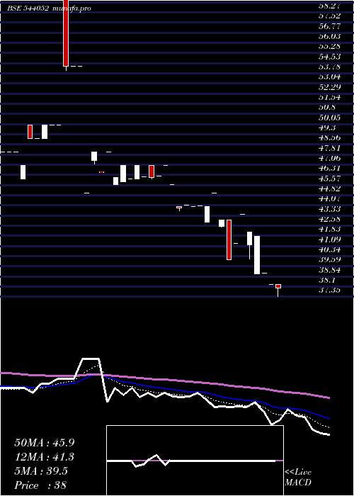  Daily chart Benchmark