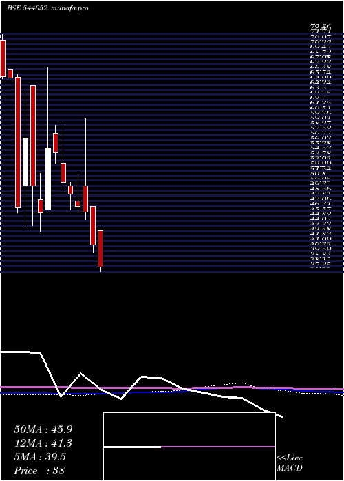  monthly chart Benchmark