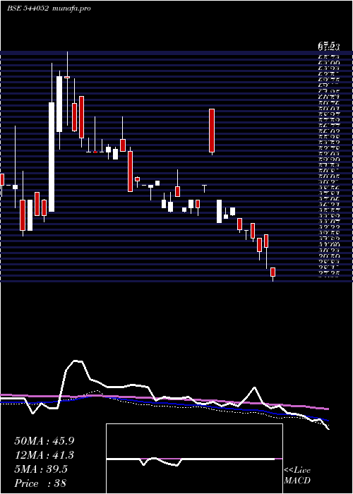  weekly chart Benchmark