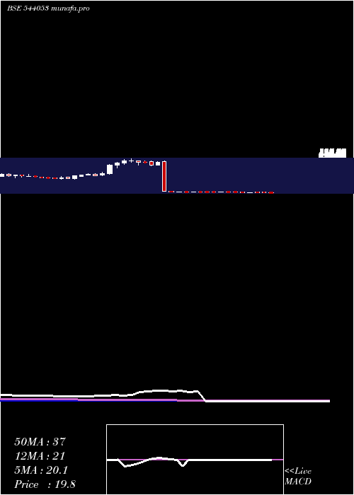  weekly chart Motisons