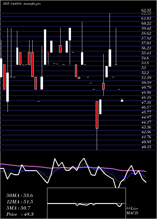  Daily chart Smaritime