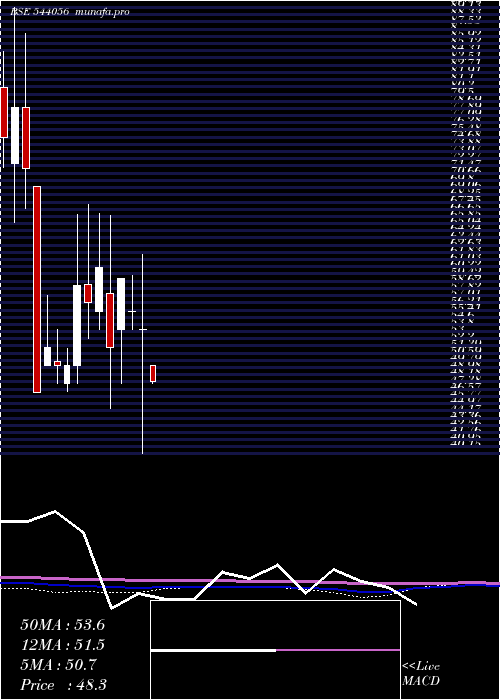  monthly chart Smaritime