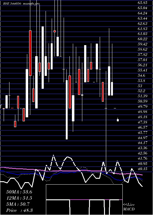  weekly chart Smaritime